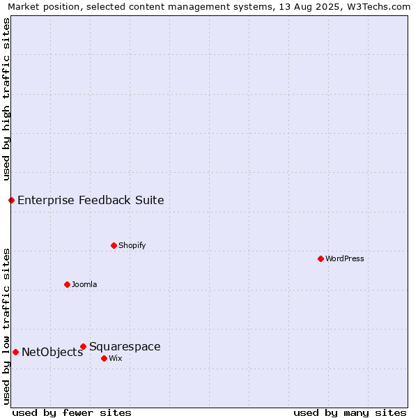 Market position of Squarespace vs. NetObjects vs. Enterprise Feedback Suite
