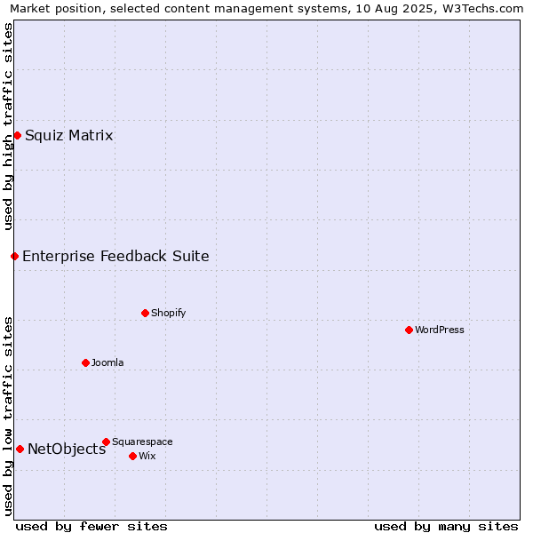 Market position of NetObjects vs. Squiz Matrix vs. Enterprise Feedback Suite