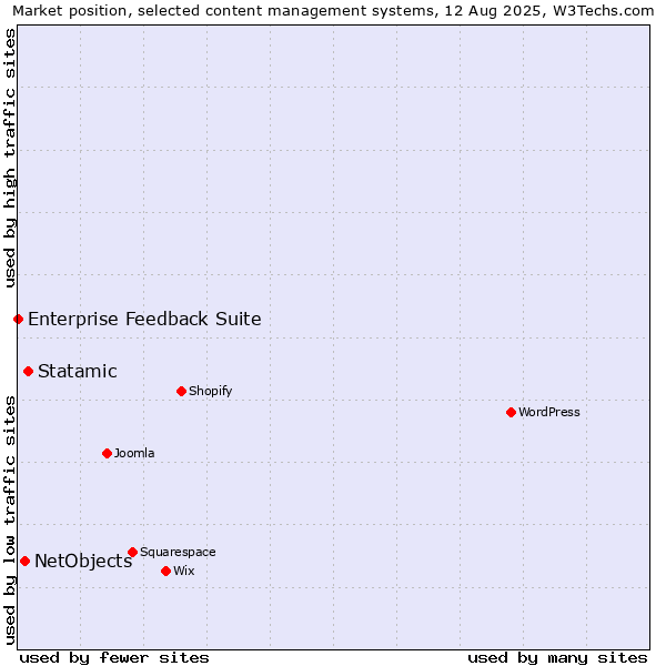 Market position of Statamic vs. NetObjects vs. Enterprise Feedback Suite