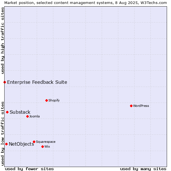 Market position of Substack vs. NetObjects vs. Enterprise Feedback Suite