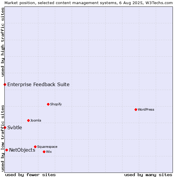 Market position of NetObjects vs. Enterprise Feedback Suite vs. Svbtle
