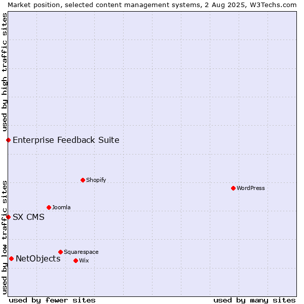 Market position of NetObjects vs. Enterprise Feedback Suite vs. SX CMS
