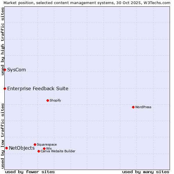 Market position of NetObjects vs. SysCom vs. Enterprise Feedback Suite