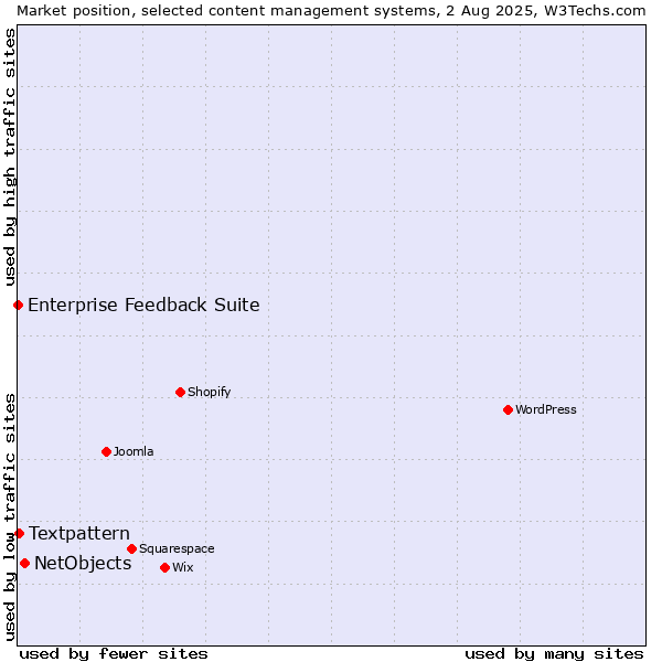 Market position of NetObjects vs. Textpattern vs. Enterprise Feedback Suite
