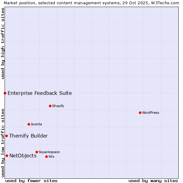 Market position of NetObjects vs. Themify Builder vs. Enterprise Feedback Suite