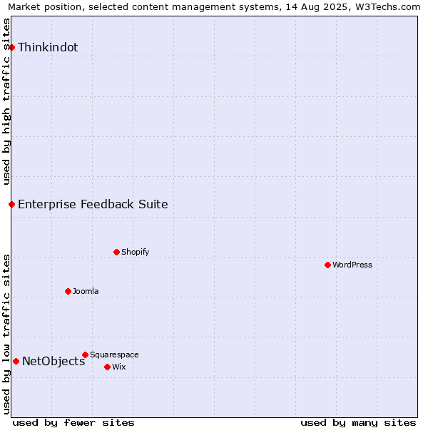 Market position of NetObjects vs. Thinkindot vs. Enterprise Feedback Suite