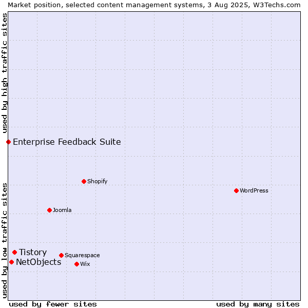 Market position of Tistory vs. NetObjects vs. Enterprise Feedback Suite