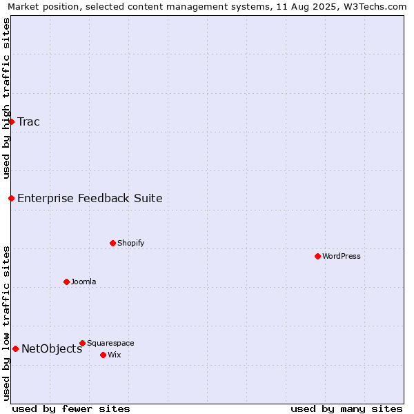 Market position of NetObjects vs. Trac vs. Enterprise Feedback Suite