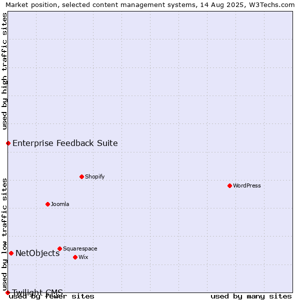 Market position of NetObjects vs. Enterprise Feedback Suite vs. Twilight CMS
