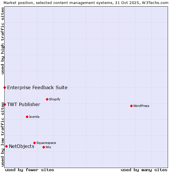 Market position of NetObjects vs. TWT Publisher vs. Enterprise Feedback Suite