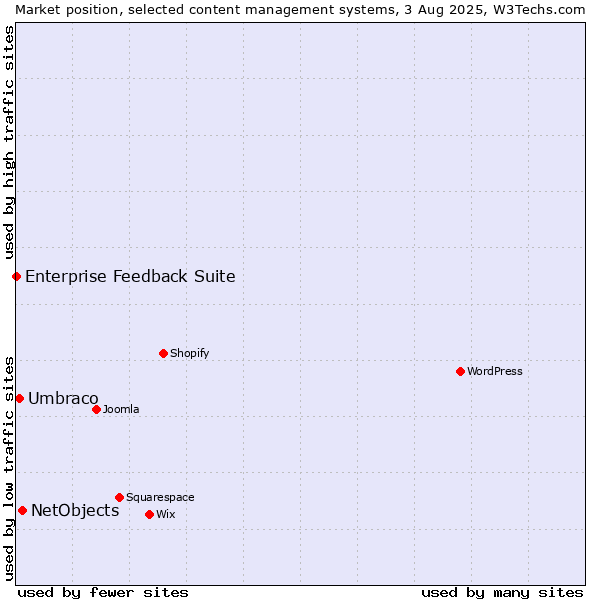 Market position of NetObjects vs. Umbraco vs. Enterprise Feedback Suite