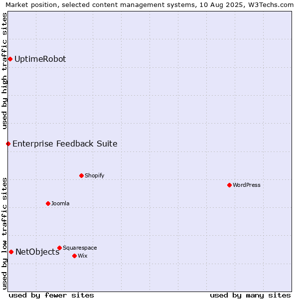 Market position of NetObjects vs. UptimeRobot vs. Enterprise Feedback Suite