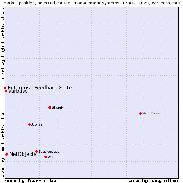 Market position of NetObjects vs. Varbase vs. Enterprise Feedback Suite