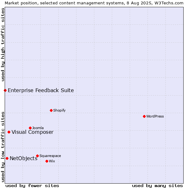 Market position of Visual Composer vs. NetObjects vs. Enterprise Feedback Suite