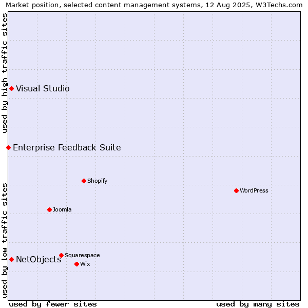 Market position of Visual Studio vs. NetObjects vs. Enterprise Feedback Suite
