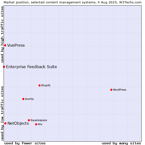 Market position of NetObjects vs. VuePress vs. Enterprise Feedback Suite