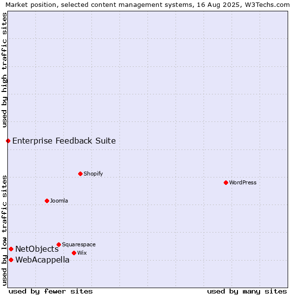 Market position of WebAcappella vs. NetObjects vs. Enterprise Feedback Suite