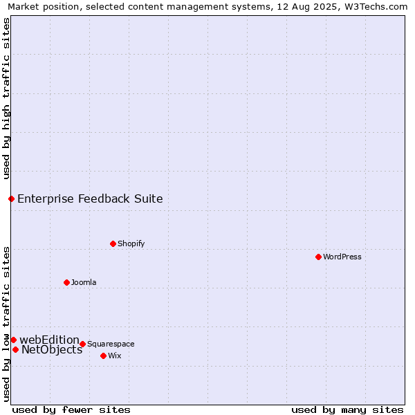 Market position of NetObjects vs. webEdition vs. Enterprise Feedback Suite