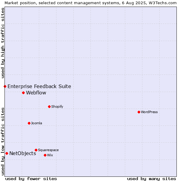 Market position of Webflow vs. NetObjects vs. Enterprise Feedback Suite