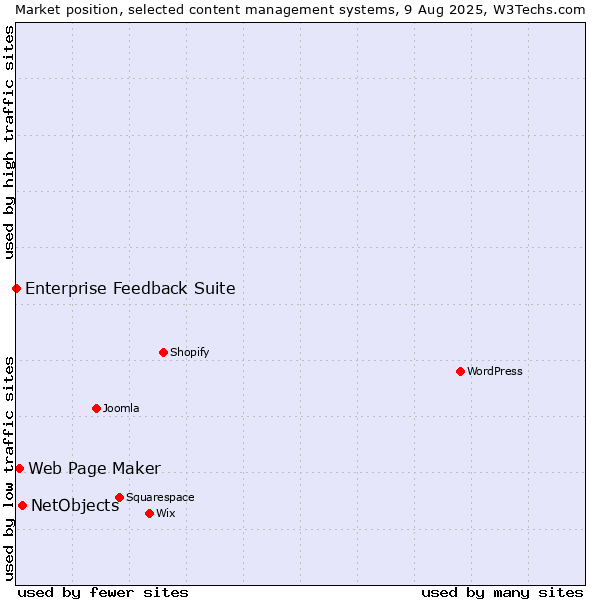 Market position of NetObjects vs. Web Page Maker vs. Enterprise Feedback Suite
