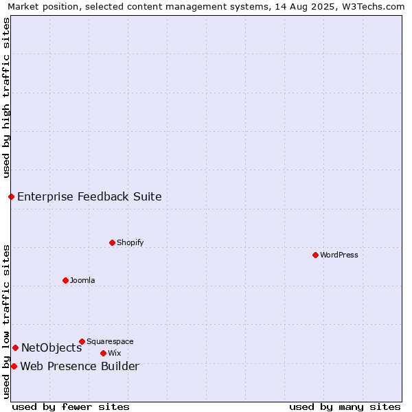 Market position of NetObjects vs. Web Presence Builder vs. Enterprise Feedback Suite