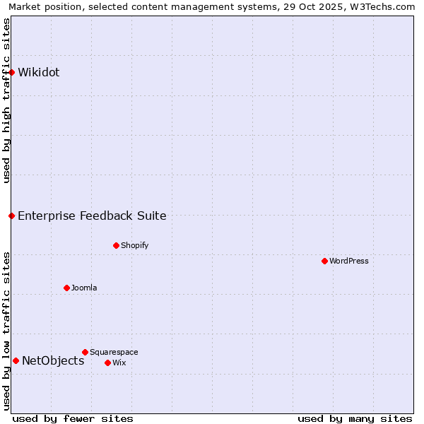 Market position of NetObjects vs. Enterprise Feedback Suite vs. Wikidot