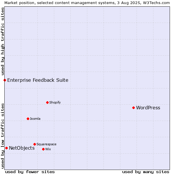 Market position of WordPress vs. NetObjects vs. Enterprise Feedback Suite