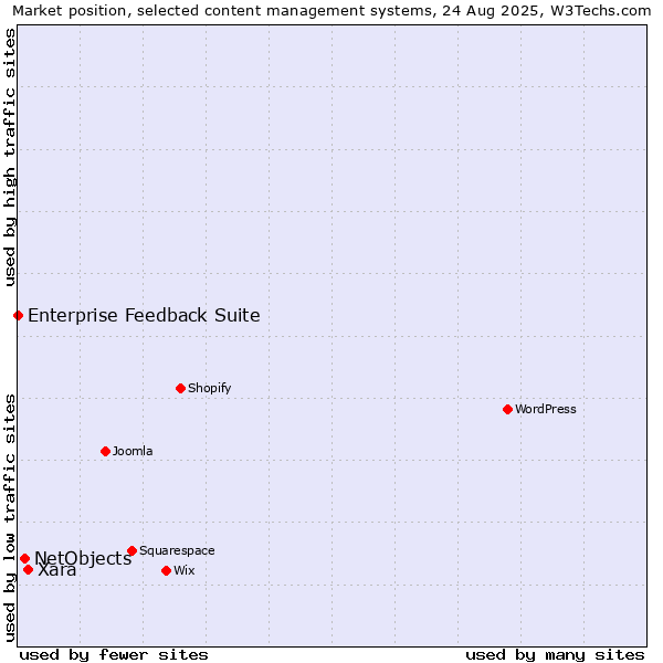 Market position of Xara vs. NetObjects vs. Enterprise Feedback Suite