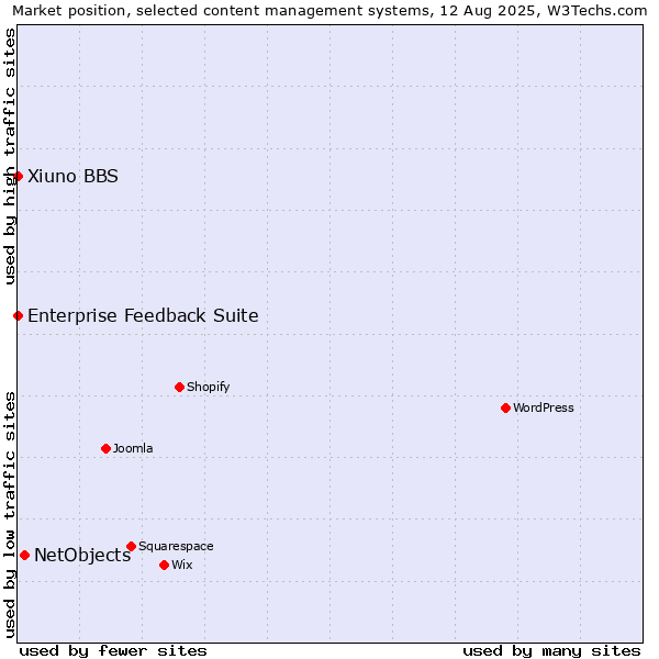 Market position of NetObjects vs. Enterprise Feedback Suite vs. Xiuno BBS