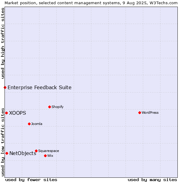 Market position of NetObjects vs. XOOPS vs. Enterprise Feedback Suite