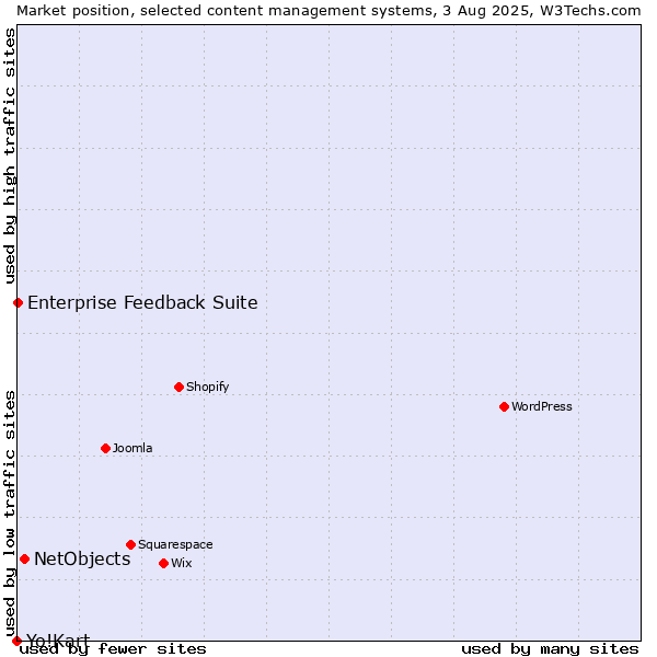 Market position of NetObjects vs. Enterprise Feedback Suite vs. Yo!Kart