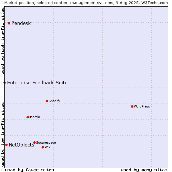 Market position of Zendesk vs. NetObjects vs. Enterprise Feedback Suite