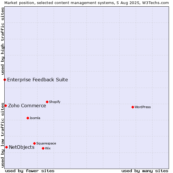 Market position of NetObjects vs. Zoho Commerce vs. Enterprise Feedback Suite
