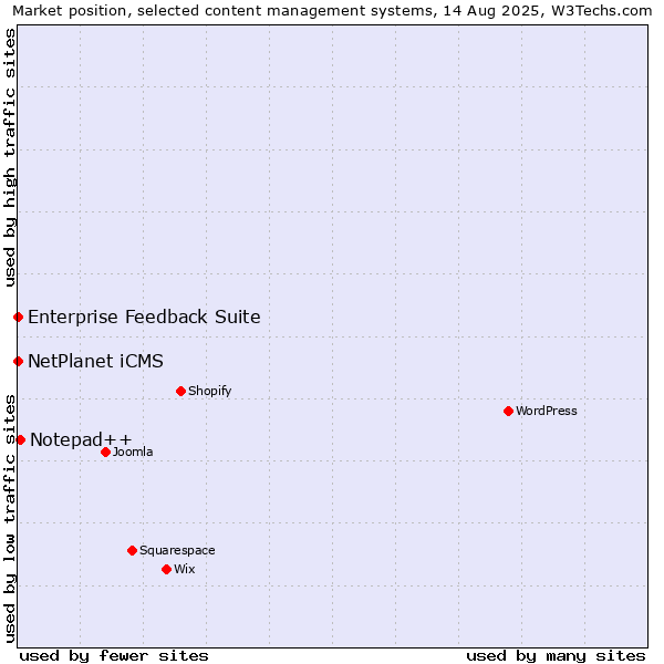 Market position of Notepad++ vs. NetPlanet iCMS vs. Enterprise Feedback Suite