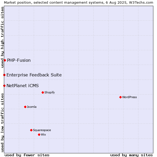 Market position of PHP-Fusion vs. NetPlanet iCMS vs. Enterprise Feedback Suite