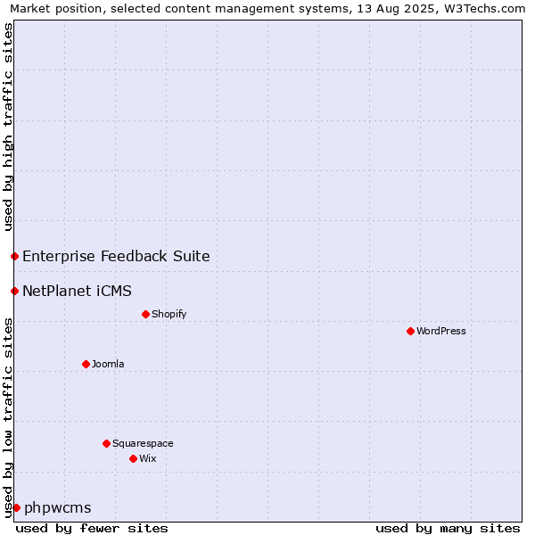 Market position of phpwcms vs. NetPlanet iCMS vs. Enterprise Feedback Suite