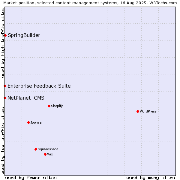 Market position of SpringBuilder vs. NetPlanet iCMS vs. Enterprise Feedback Suite