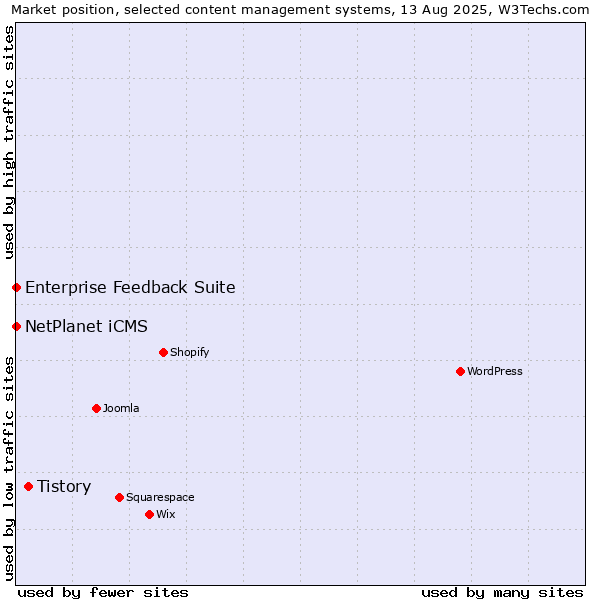 Market position of Tistory vs. NetPlanet iCMS vs. Enterprise Feedback Suite