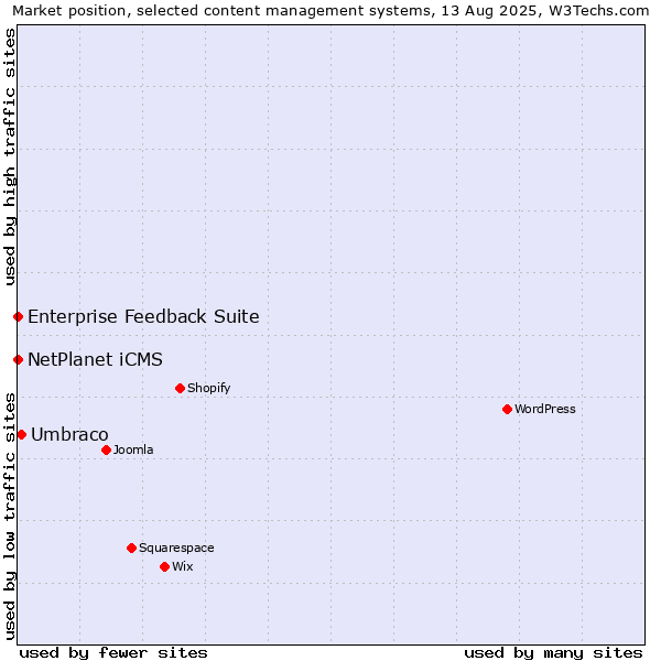 Market position of Umbraco vs. NetPlanet iCMS vs. Enterprise Feedback Suite