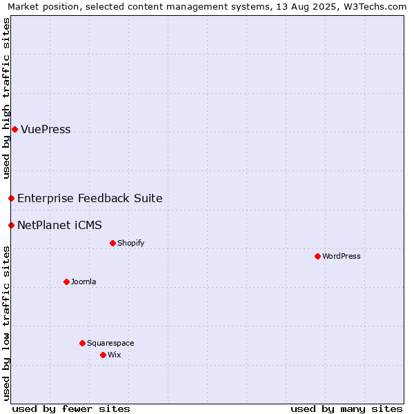 Market position of VuePress vs. NetPlanet iCMS vs. Enterprise Feedback Suite