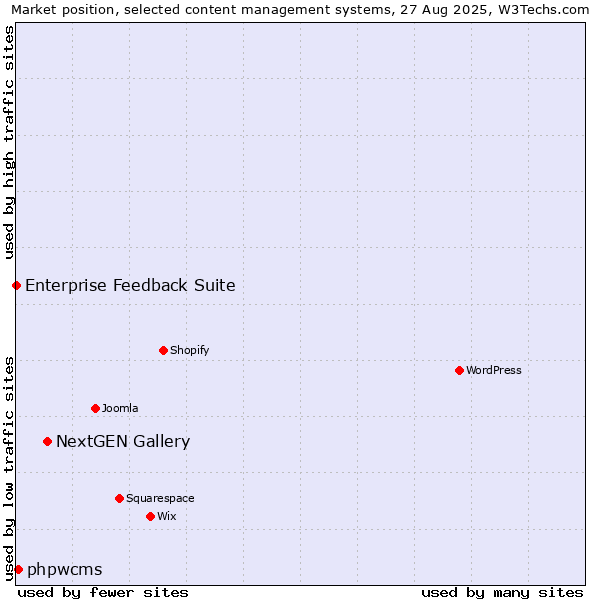 Market position of NextGEN Gallery vs. phpwcms vs. Enterprise Feedback Suite