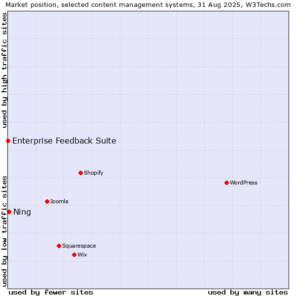 Market position of Ning vs. Enterprise Feedback Suite