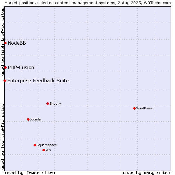 Market position of PHP-Fusion vs. NodeBB vs. Enterprise Feedback Suite
