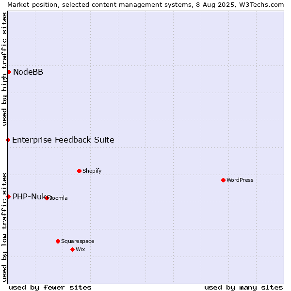 Market position of NodeBB vs. PHP-Nuke vs. Enterprise Feedback Suite