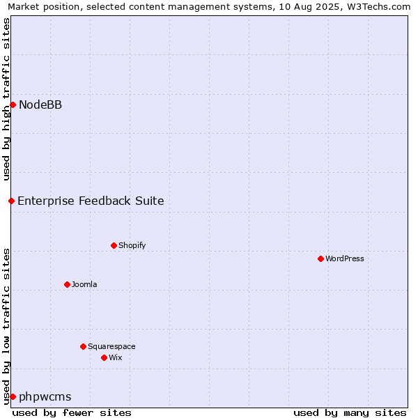 Market position of phpwcms vs. NodeBB vs. Enterprise Feedback Suite