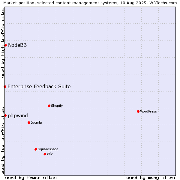 Market position of NodeBB vs. phpwind vs. Enterprise Feedback Suite
