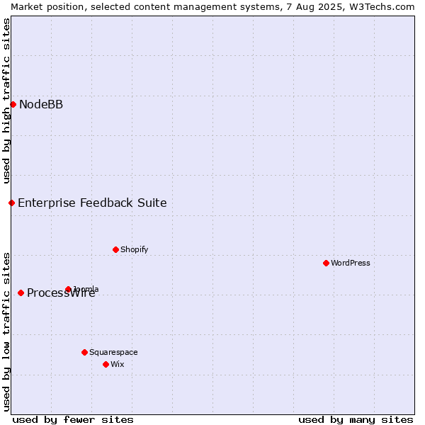 Market position of ProcessWire vs. NodeBB vs. Enterprise Feedback Suite