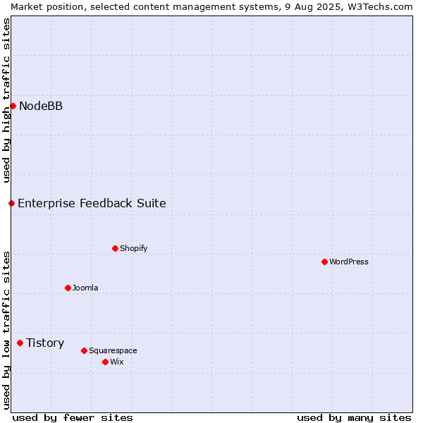 Market position of Tistory vs. NodeBB vs. Enterprise Feedback Suite