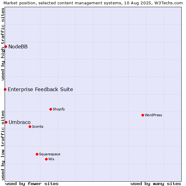 Market position of Umbraco vs. NodeBB vs. Enterprise Feedback Suite