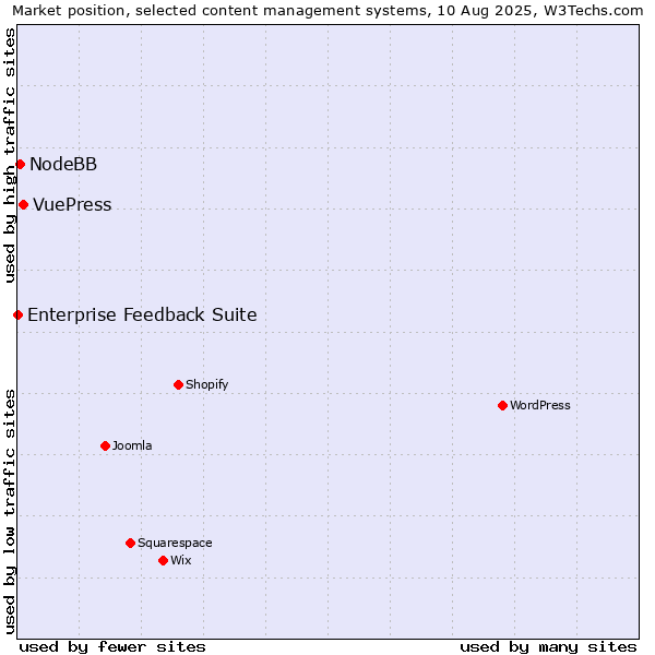 Market position of VuePress vs. NodeBB vs. Enterprise Feedback Suite